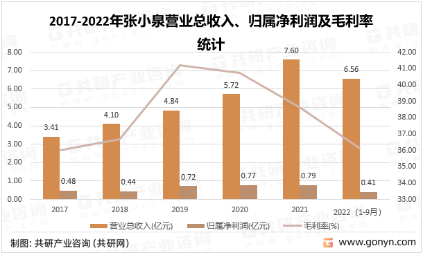 2017-2022年张小泉营业总收入、归属净利润及毛利率统计