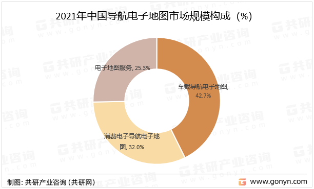 2021年中国导航电子地图市场规模构成（%）