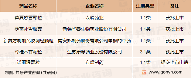 2022-2023年申报上市/已上市的中药创新药（不完全统计）