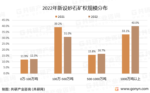 2022年新设砂石矿权规模分布