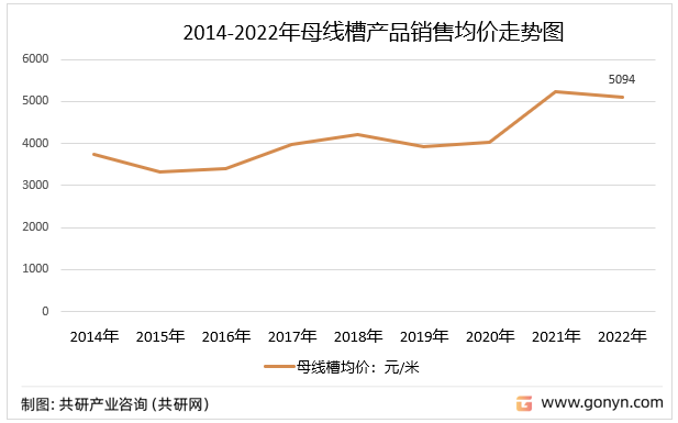 2014-2022年母线槽产品销售均价走势图