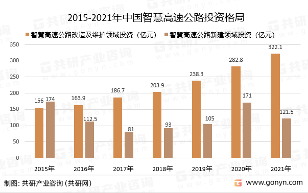 2015-2021年中国智慧高速公路投资格局