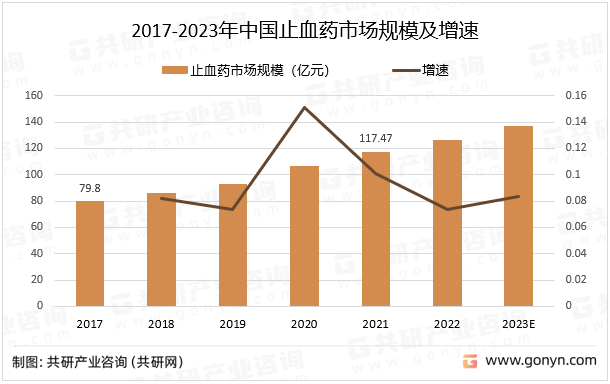 2017-2023年中国止血药市场规模及增速