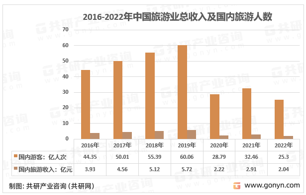 2016-2022年中国旅游业总收入及国内旅游人数