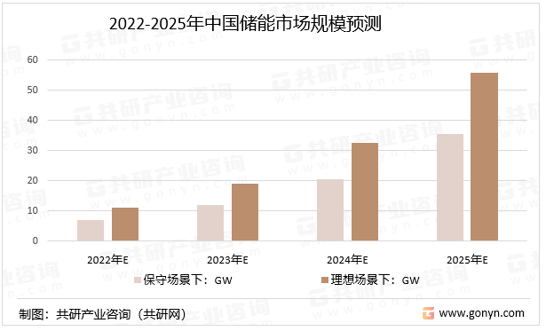 2022-2025年中国储能市场规模预测