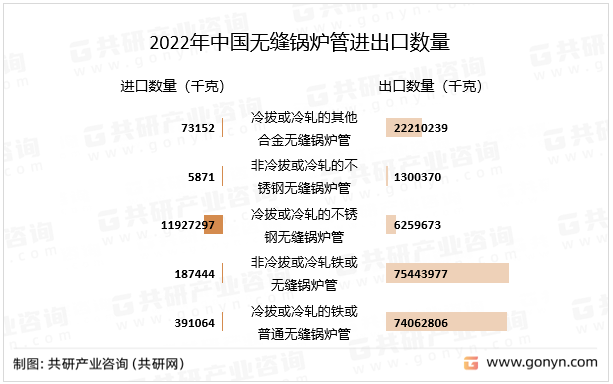 2022年中国无缝锅炉管进出口数量