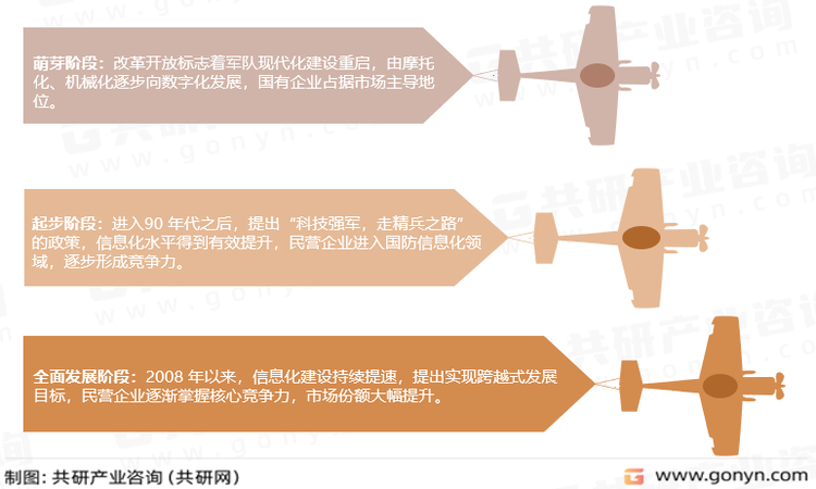 我国军工信息化建设发展历程