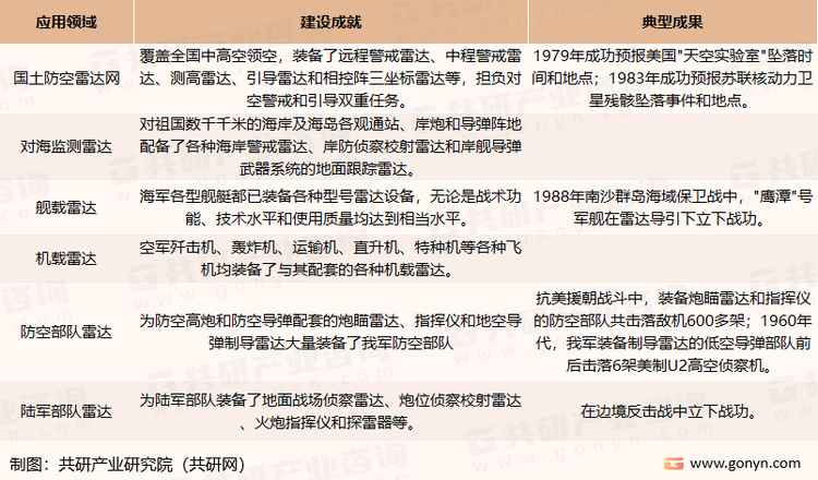 我国军用雷达应用情况
