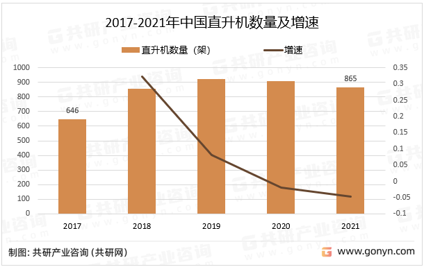 2017-2021年中国直升机数量及增速