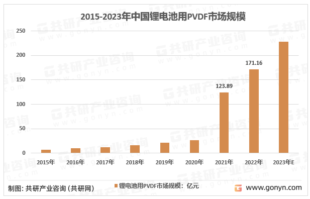 2015-2021年中国锂电池用PVDF市场规模统计