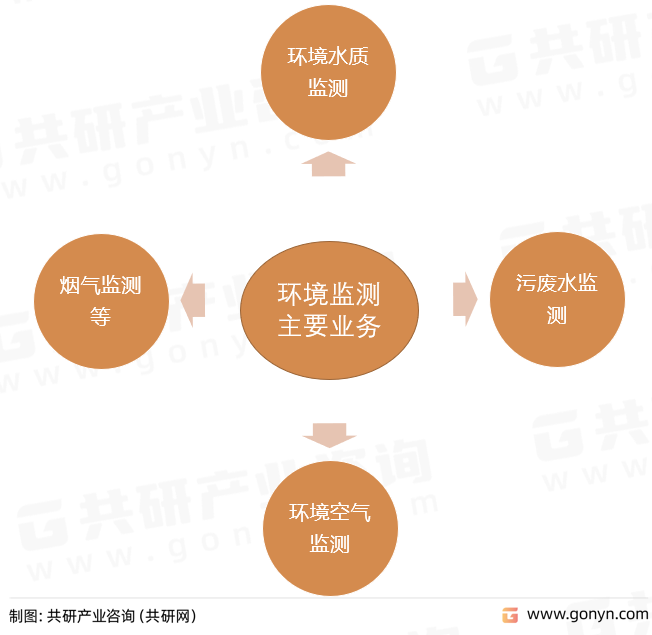 环境监测主要业务