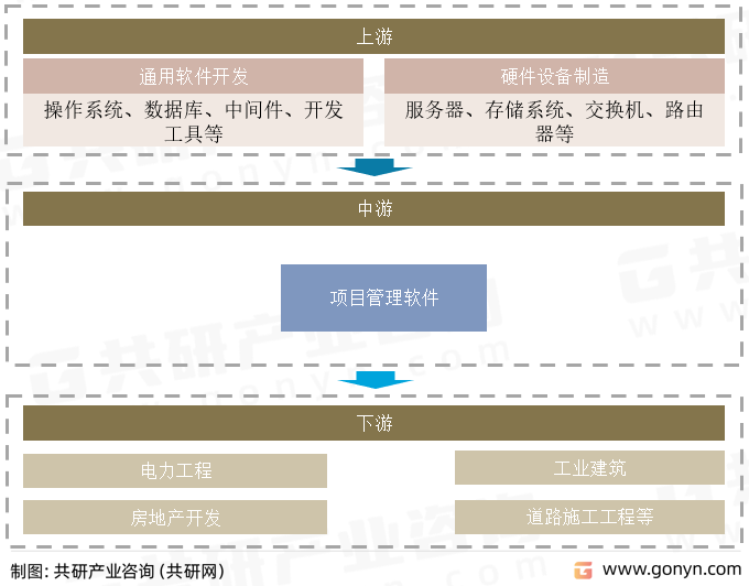 项目工程软件行业产业链