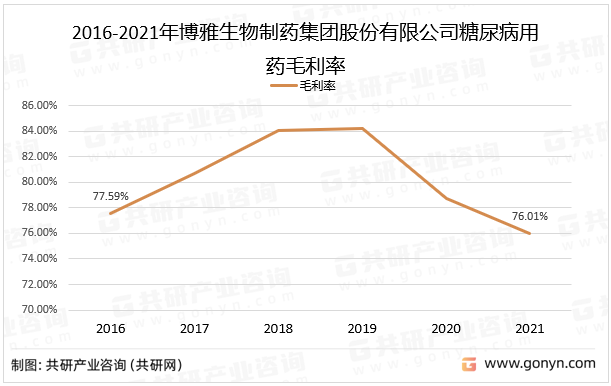 2016-2021年博雅生物制药集团股份有限公司糖尿病用药毛利率
