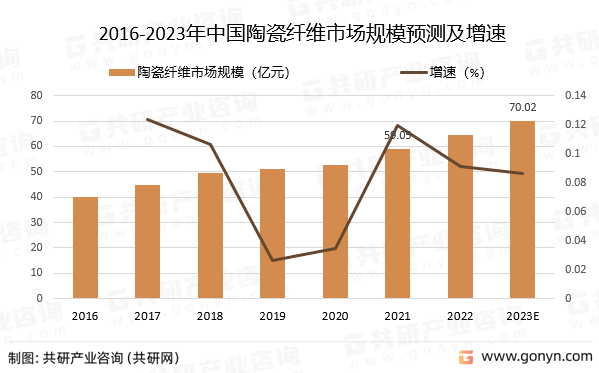 2016-2023年中国陶瓷纤维市场规模预测及增速