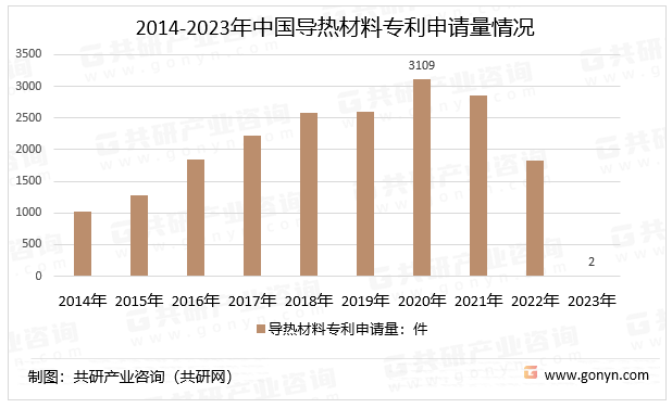 2014-2023年中国导热材料专利申请量情况