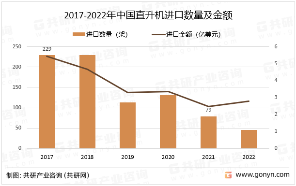 2017-2022年中国直升机进口数量及金额