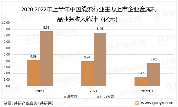 2020-2022年上半年中国缆索行业主要上市企业金属制品业务收入统计