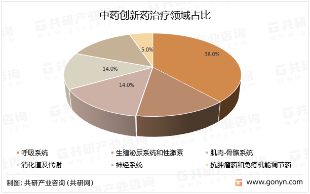 中药创新药治疗领域占比