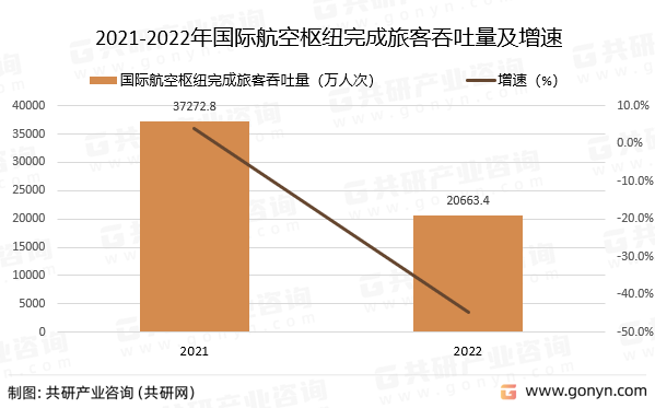 2021-2022年国际航空枢纽完成旅客吞吐量及增速