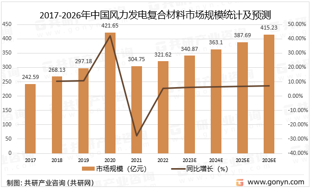 2017-2026年中国风力发电复合材料市场规模统计及预测