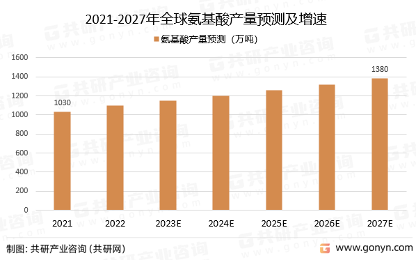 2021-2027年全球氨基酸产量预测及增速