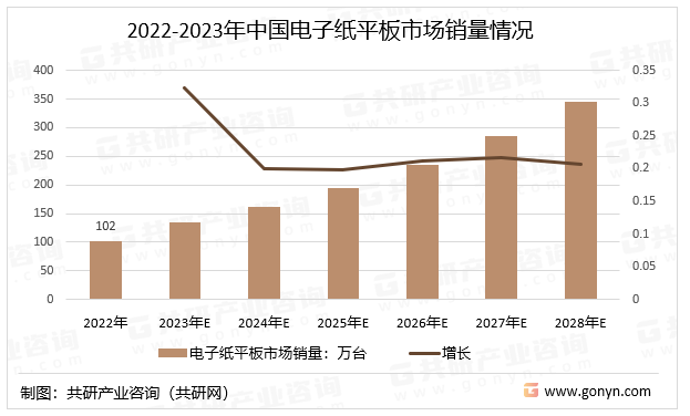 2022-2023年中国电子纸平板市场销量情况