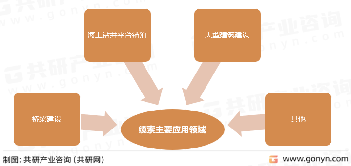 缆索主要应用领域