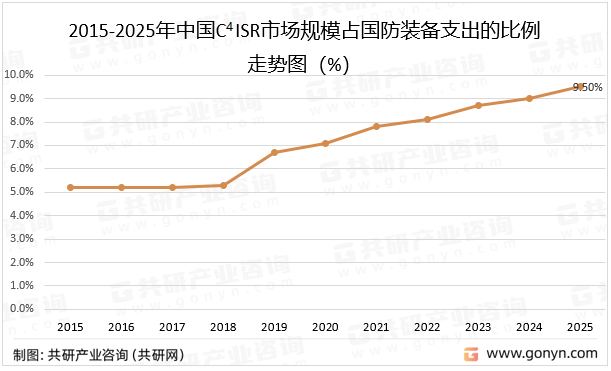 2015-2025年中国C4ISR市场规模占国防装备支出的比例走势图