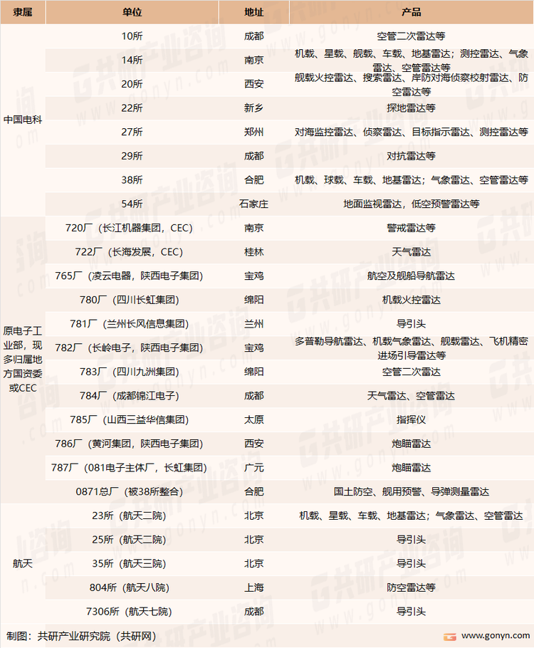 我国雷达主要研制机构（一）