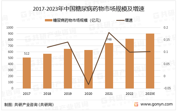 2017-2023年中国糖尿病药物市场规模及增速
