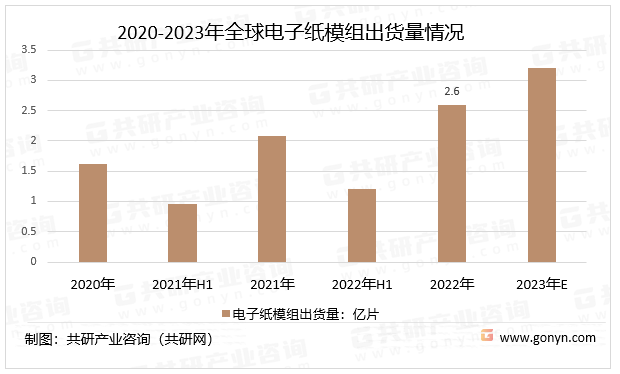 2020-2023年全球电子纸模组出货量情况