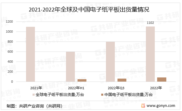2021-2022年全球及中国电子纸平板出货量情况