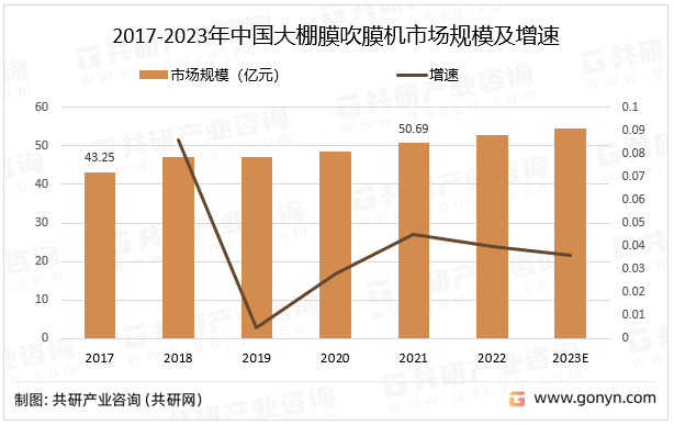 2017-2023年中国大棚膜吹膜机市场规模及增速