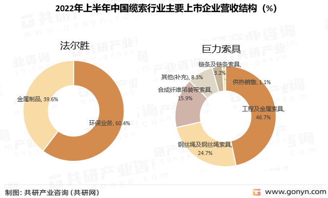 2022年上半年中国缆索行业主要上市企业营收结构