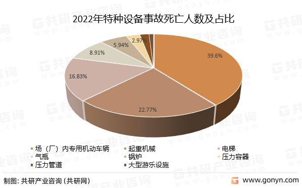 2022年特种设备事故死亡人数及占比