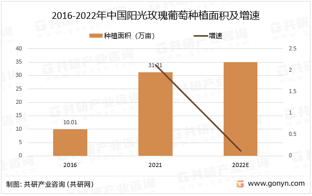 2016-2022年中国阳光玫瑰葡萄种植面积及增速