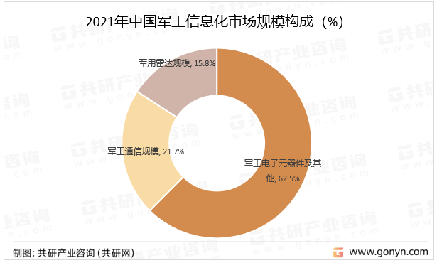 2021年中国军工信息化市场规模构成
