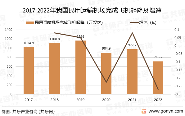 2017-2022年我国民用运输机场完成飞机起降及增速