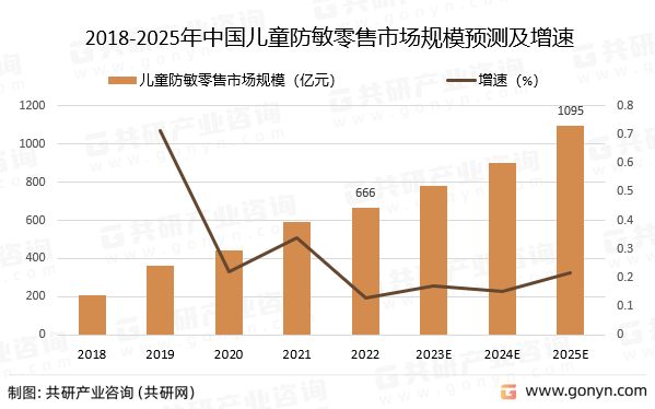 2018-2025年中国儿童防敏零售市场规模预测及增速