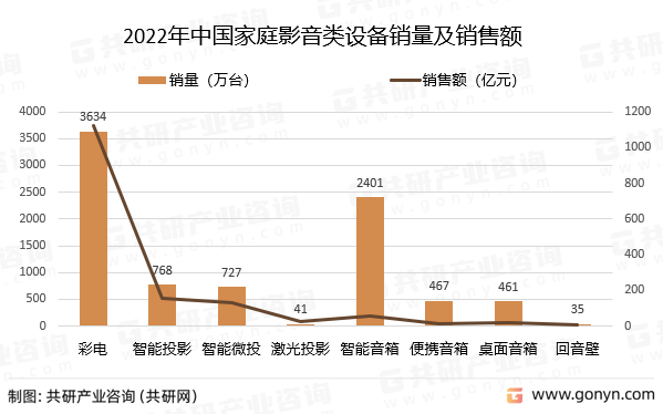 2022年中国家庭影音类设备销量及销售额