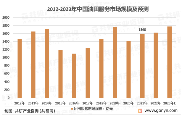 2012-2023年中国油田服务市场规模及预测