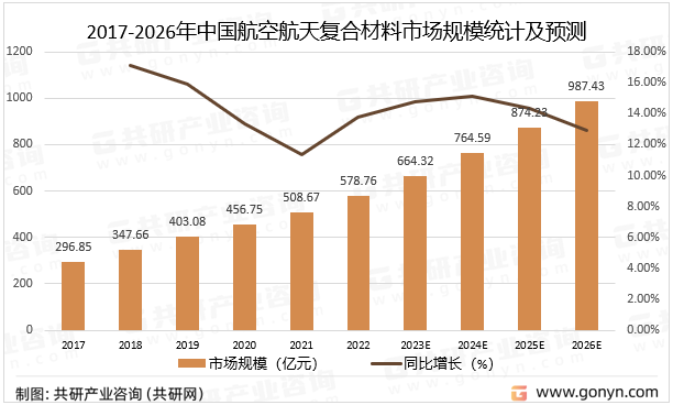 2017-2026年中国航空航天复合材料市场规模统计及预测