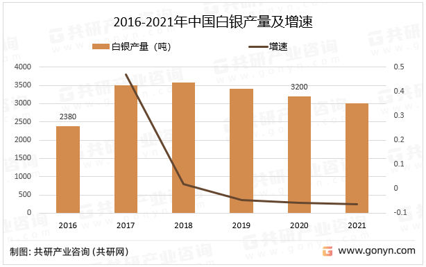 2016-2021年中国白银产量及增速