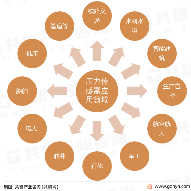压力传感器应用