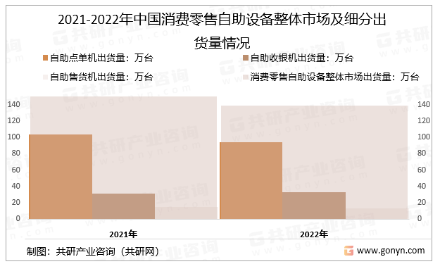 2021-2022年中國消費(fèi)零售自助設(shè)備整體市場及細(xì)分出貨量情況