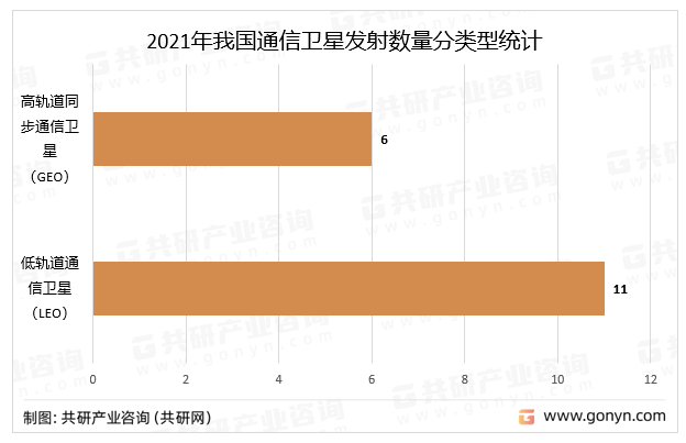 2021年我国通信卫星发射数量分类型统计