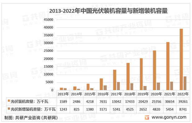 2013-2022年中国光伏装机容量与新增装机容量