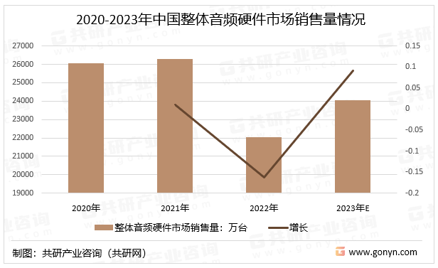 2020-2023年中國整體音頻硬件市場銷售量情況