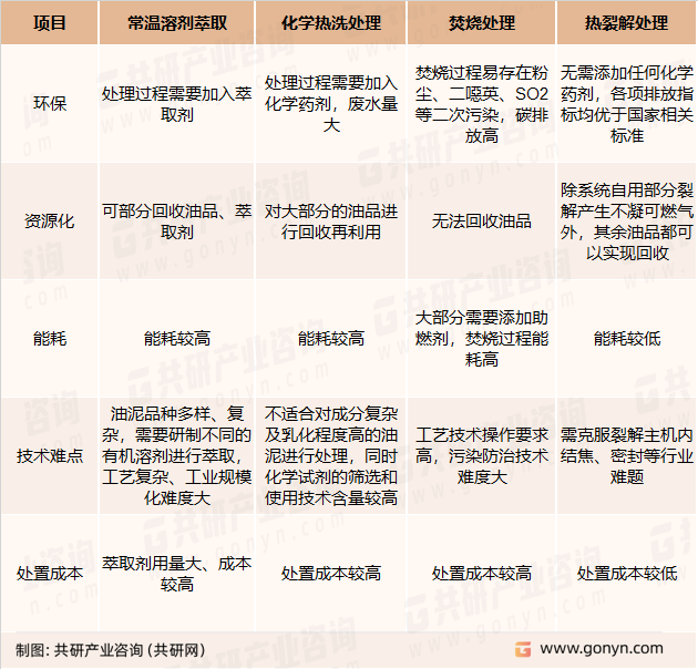 污油泥主流处理工艺技术特点比较