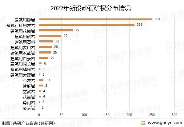 2022年新设砂石矿权矿种分布